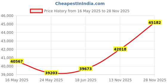 tatacliq.com EMORI 14k White Gold Lab Grown Diamond Minimal Ring for Women emori Price History Graph from 16 May 2025 to 28 Nov 2025
