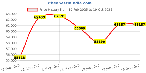 tatacliq.com Emori 14k Yellow Gold & Diamond 0.70 CT Round Stud Earrings emori Price History Graph from 19 Feb 2025 to 18 Oct 2025