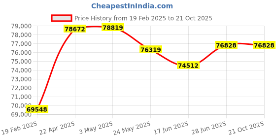 tatacliq.com Emori 14k Yellow Gold & Diamond 1 CT Classic Round Stud Earrings emori Price History Graph from 19 Feb 2025 to 20 Oct 2025