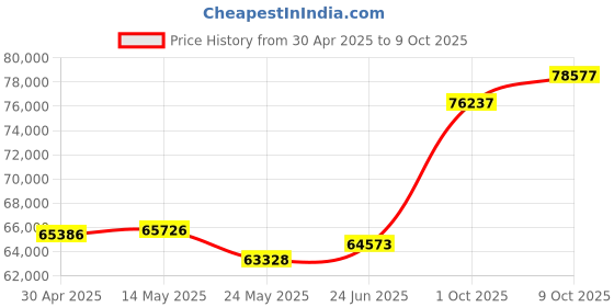 tatacliq.com Emori 14k Yellow Gold & Diamond 1 CT Knot Solitaire Ring emori Price History Graph from 30 Apr 2025 to 9 Oct 2025
