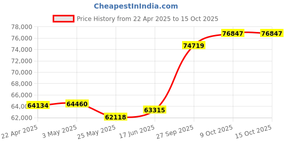 tatacliq.com Emori 14k Yellow Gold & Diamond 1 CT Knot Solitaire Ring emori Price History Graph from 22 Apr 2025 to 15 Oct 2025