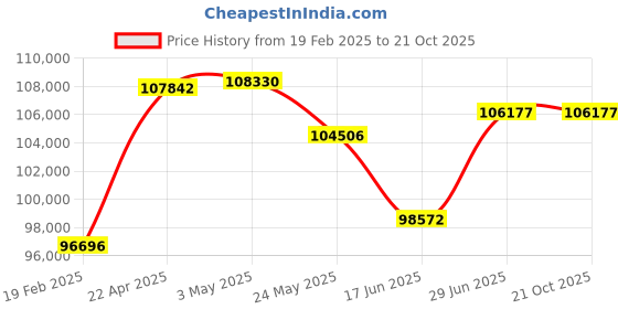 tatacliq.com Emori 14k Yellow Gold & Diamond 1 CT Solid Round Stud Earrings emori Price History Graph from 19 Feb 2025 to 21 Oct 2025