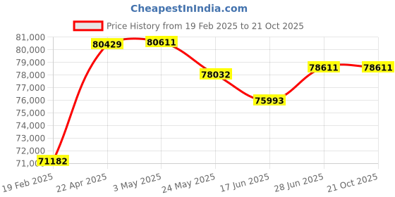 tatacliq.com Emori 14k Yellow Gold & Diamond 1 CT Stunning Stud Earrings emori Price History Graph from 19 Feb 2025 to 21 Oct 2025