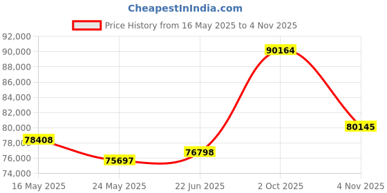 tatacliq.com Emori 14k Yellow Gold & Diamond 1.5 CT Classic Solitaire Ring emori Price History Graph from 16 May 2025 to 4 Nov 2025