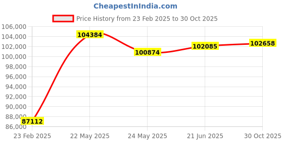tatacliq.com Emori 14k Yellow Gold & Diamond 2 CT Emerald Cut Engagement Ring emori Price History Graph from 23 Feb 2025 to 30 Oct 2025
