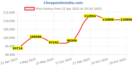 tatacliq.com Emori 14k Yellow Gold & Diamond 2 CT Emerald Cut Engagement Ring emori Price History Graph from 22 Apr 2025 to 18 Oct 2025