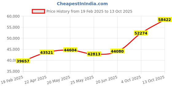 tatacliq.com Emori 14k Yellow Gold & Diamond Alina Cluster Glimmery Ring emori Price History Graph from 19 Feb 2025 to 13 Oct 2025