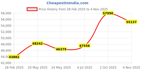 tatacliq.com Emori 14k Yellow Gold & Diamond Alisen Round Halo Solitaire Ring emori Price History Graph from 28 Feb 2025 to 4 Nov 2025