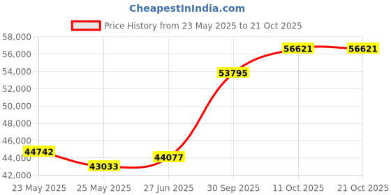 tatacliq.com Emori 14k Yellow Gold & Diamond Alisen Round Halo Solitaire Ring emori Price History Graph from 23 May 2025 to 19 Oct 2025