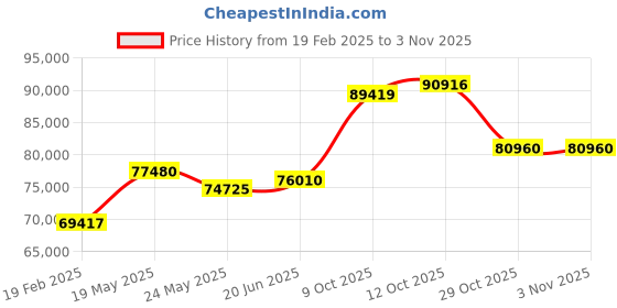 tatacliq.com Emori 14k Yellow Gold & Diamond Aneeva Engagement Ring emori Price History Graph from 19 Feb 2025 to 2 Nov 2025