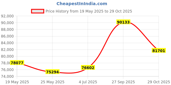 tatacliq.com Emori 14k Yellow Gold & Diamond Aneeva Engagement Ring emori Price History Graph from 19 May 2025 to 29 Oct 2025