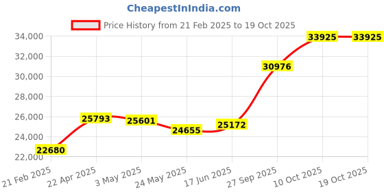 tatacliq.com Emori 14k Yellow Gold & Diamond Artistic Flair Ring emori Price History Graph from 21 Feb 2025 to 17 Oct 2025
