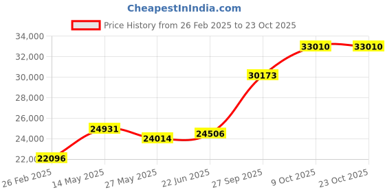 tatacliq.com Emori 14k Yellow Gold & Diamond Artistic Flair Ring emori Price History Graph from 26 Feb 2025 to 22 Oct 2025