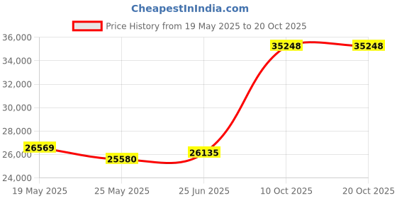 tatacliq.com Emori 14k Yellow Gold & Diamond Artistic Flair Ring emori Price History Graph from 19 May 2025 to 19 Oct 2025