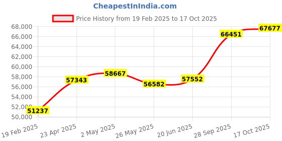 tatacliq.com Emori 14k Yellow Gold & Diamond Ashez Ring emori Price History Graph from 19 Feb 2025 to 17 Oct 2025