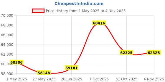 tatacliq.com Emori 14k Yellow Gold & Diamond Ashez Ring emori Price History Graph from 1 May 2025 to 31 Oct 2025