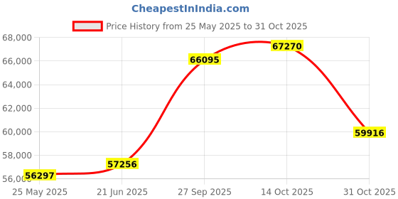 tatacliq.com Emori 14k Yellow Gold & Diamond Ashez Ring emori Price History Graph from 25 May 2025 to 31 Oct 2025