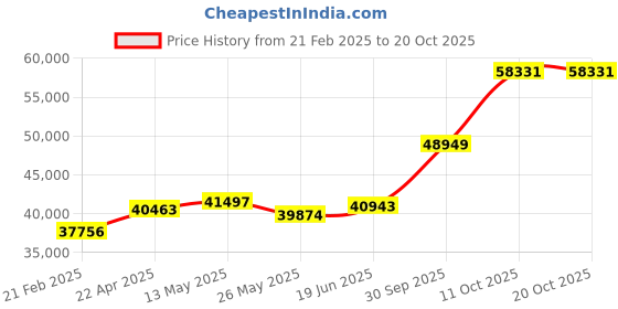 tatacliq.com Emori 14k Yellow Gold & Diamond Blakely Solitaire Band Ring emori Price History Graph from 21 Feb 2025 to 20 Oct 2025