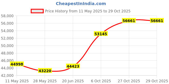 tatacliq.com Emori 14k Yellow Gold & Diamond Blakely Solitaire Band Ring emori Price History Graph from 11 May 2025 to 29 Oct 2025