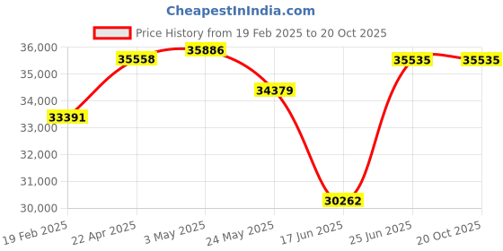 tatacliq.com Emori 14k Yellow Gold & Diamond Blossom Stud Earrings emori Price History Graph from 19 Feb 2025 to 20 Oct 2025