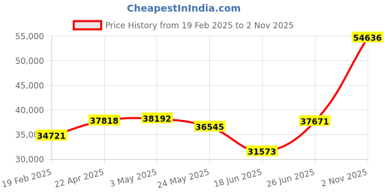 tatacliq.com Emori 14k Yellow Gold & Diamond Bow and Heart Stud Earrings emori Price History Graph from 19 Feb 2025 to 1 Nov 2025