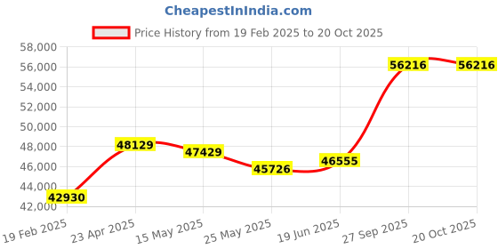 tatacliq.com Emori 14k Yellow Gold & Diamond Brilliant Emerald Cut Ring emori Price History Graph from 19 Feb 2025 to 20 Oct 2025