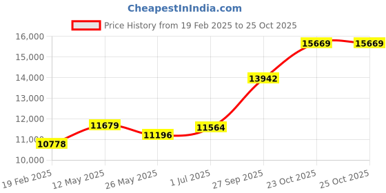 tatacliq.com Emori 14k Yellow Gold & Diamond Brilliant Fusion Ring emori Price History Graph from 19 Feb 2025 to 25 Oct 2025