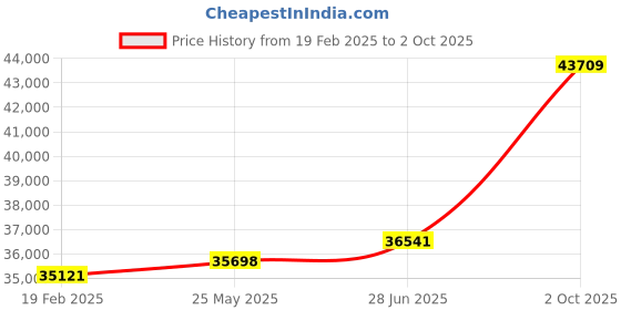 tatacliq.com Emori 14k Yellow Gold & Diamond Camila Ring emori Price History Graph from 19 Feb 2025 to 2 Oct 2025