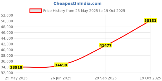 tatacliq.com Emori 14k Yellow Gold & Diamond Camila Ring emori Price History Graph from 25 May 2025 to 19 Oct 2025
