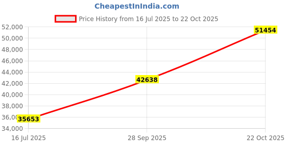 tatacliq.com Emori 14k Yellow Gold & Diamond Camila Ring emori Price History Graph from 16 Jul 2025 to 22 Oct 2025