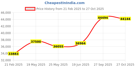 tatacliq.com Emori 14k Yellow Gold & Diamond Chain Solitaire Ring emori Price History Graph from 21 Feb 2025 to 27 Oct 2025