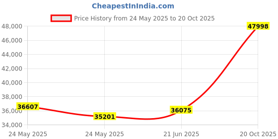 tatacliq.com Emori 14k Yellow Gold & Diamond Chain Solitaire Ring emori Price History Graph from 24 May 2025 to 20 Oct 2025
