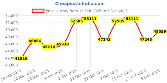tatacliq.com Emori 14k Yellow Gold & Diamond Charming Solitaire Ring emori Price History Graph from 19 Feb 2025 to 5 Dec 2025