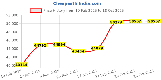 tatacliq.com Emori 14k Yellow Gold & Diamond Charming Solitaire Ring emori Price History Graph from 19 Feb 2025 to 18 Oct 2025