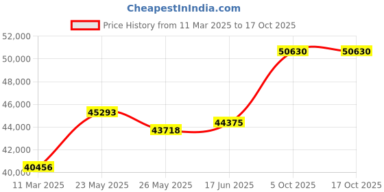tatacliq.com Emori 14k Yellow Gold & Diamond Charming Solitaire Ring emori Price History Graph from 11 Mar 2025 to 16 Oct 2025