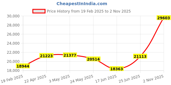 tatacliq.com Emori 14k Yellow Gold & Diamond Classic Geometric Crystal Stud Earrings emori Price History Graph from 19 Feb 2025 to 2 Nov 2025