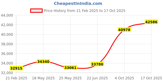 tatacliq.com Emori 14k Yellow Gold & Diamond Classic Ira Solitaire Ring emori Price History Graph from 21 Feb 2025 to 17 Oct 2025