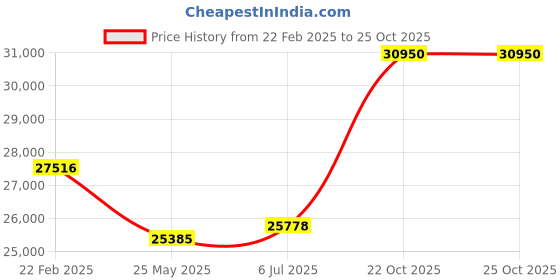 tatacliq.com Emori 14k Yellow Gold & Diamond Classic Solitaire Ring emori Price History Graph from 22 Feb 2025 to 22 Oct 2025