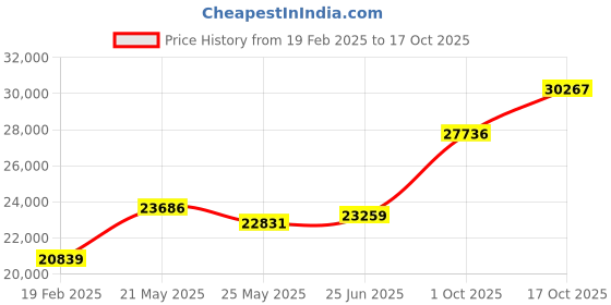 tatacliq.com Emori 14k Yellow Gold & Diamond Clustered Brilliance Ring emori Price History Graph from 19 Feb 2025 to 17 Oct 2025