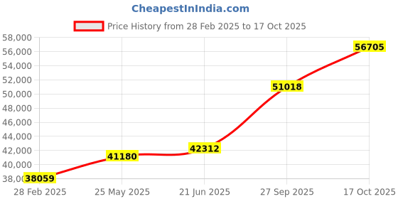 tatacliq.com Emori 14k Yellow Gold & Diamond Clustered Broad Band Ring emori Price History Graph from 28 Feb 2025 to 17 Oct 2025