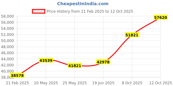 tatacliq.com Emori 14k Yellow Gold & Diamond Clustered Broad Band Ring emori Price History Graph from 21 Feb 2025 to 12 Oct 2025