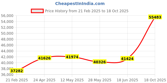 tatacliq.com Emori 14k Yellow Gold & Diamond Clustered Broad Band Ring emori Price History Graph from 21 Feb 2025 to 18 Oct 2025