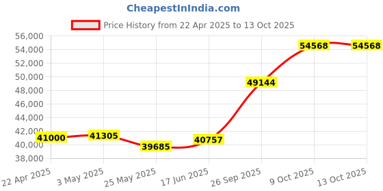 tatacliq.com Emori 14k Yellow Gold & Diamond Clustered Broad Band Ring emori Price History Graph from 22 Apr 2025 to 13 Oct 2025