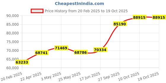 tatacliq.com Emori 14k Yellow Gold & Diamond Crossover Round Engagement Ring emori Price History Graph from 20 Feb 2025 to 19 Oct 2025