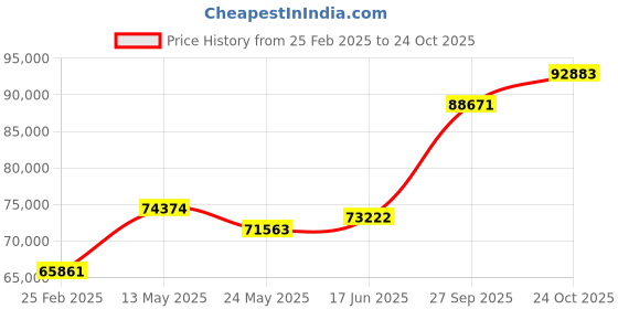tatacliq.com Emori 14k Yellow Gold & Diamond Crossover Round Engagement Ring emori Price History Graph from 25 Feb 2025 to 24 Oct 2025