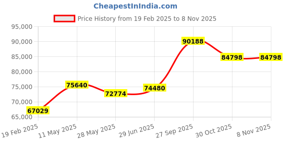 tatacliq.com Emori 14k Yellow Gold & Diamond Crossover Round Engagement Ring emori Price History Graph from 19 Feb 2025 to 7 Nov 2025
