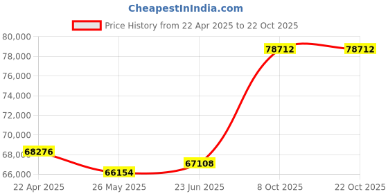 tatacliq.com Emori 14k Yellow Gold & Diamond Cushion Cut Engagement Ring emori Price History Graph from 22 Apr 2025 to 21 Oct 2025