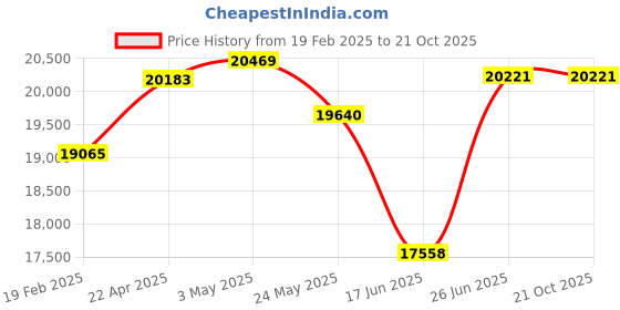 tatacliq.com Emori 14k Yellow Gold & Diamond Dazzling Stud Earrings emori Price History Graph from 19 Feb 2025 to 20 Oct 2025