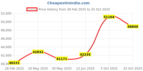 tatacliq.com Emori 14k Yellow Gold & Diamond Diana Solitaire Ring emori Price History Graph from 28 Feb 2025 to 25 Oct 2025