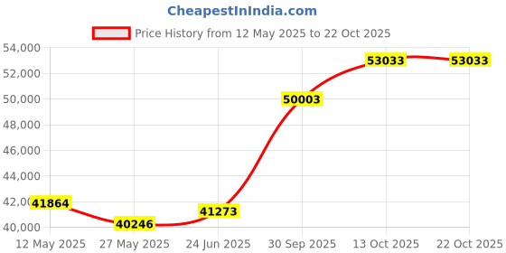 tatacliq.com Emori 14k Yellow Gold & Diamond Diana Solitaire Ring emori Price History Graph from 12 May 2025 to 20 Oct 2025